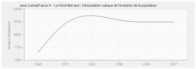La Ferté-Bernard : Interpolation cubique de l'évolution de la population